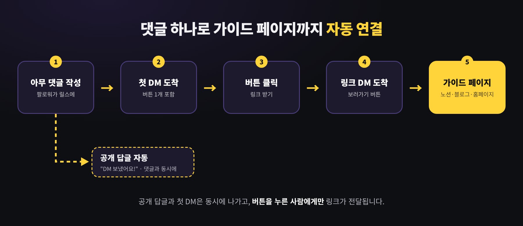 댓글 하나로 가이드 페이지까지 자동 연결: 아무 댓글 작성 → 첫 DM 도착 → 버튼 클릭 → 링크 DM 도착 → 가이드 페이지, 댓글과 동시에 공개 답글 자동